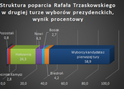 Wybory prezydenckie – kto poparł urzędującego prezydenta